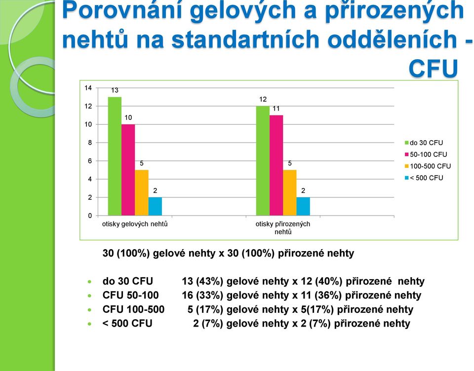 přirozené nehty do 30 CFU 13 (43%) gelové nehty x 12 (40%) přirozené nehty CFU 50-0 16 (33%) gelové nehty x 11 (36%)