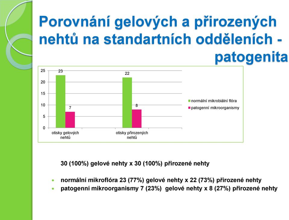 přirozených nehtů 30 (0%) gelové nehty x 30 (0%) přirozené nehty normální mikroflóra 23 (77%)