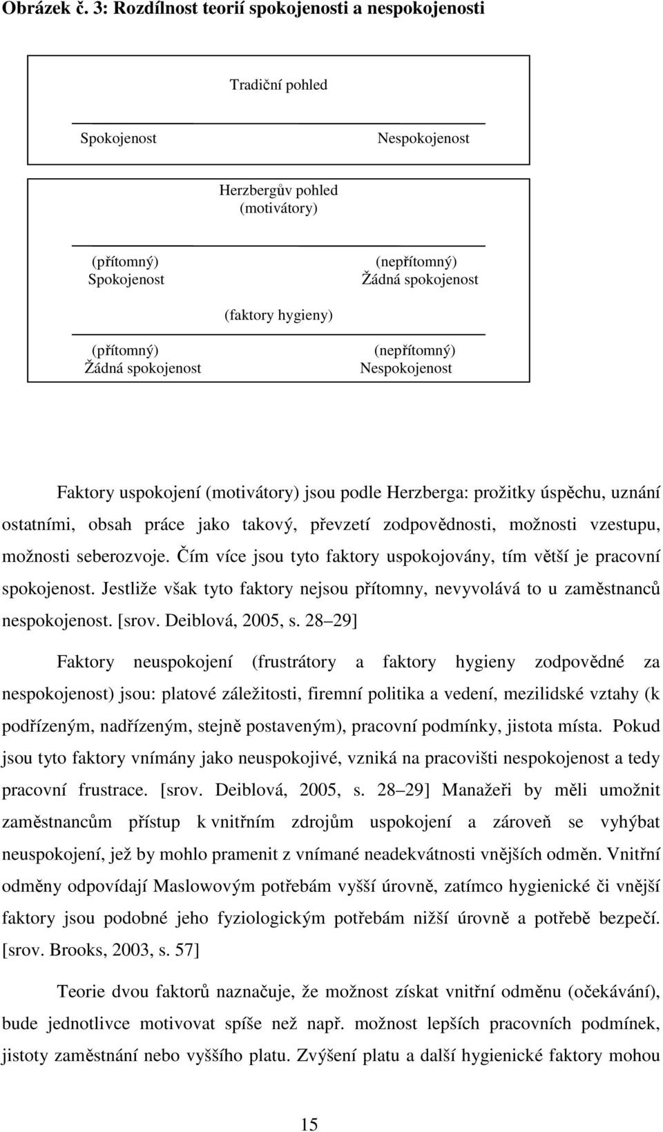 (přítomný) Žádná spokojenost (nepřítomný) Nespokojenost Faktory uspokojení (motivátory) jsou podle Herzberga: prožitky úspěchu, uznání ostatními, obsah práce jako takový, převzetí zodpovědnosti,