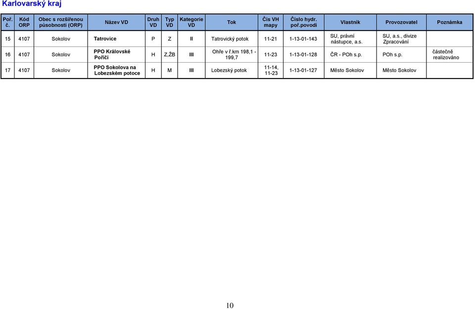 km 198,1-199,7 H M III Lobezský potok SU, právní nástupce, a.s. SU, a.s., divize Zpracování 11-23 1-13-01-128 ČR - POh s.