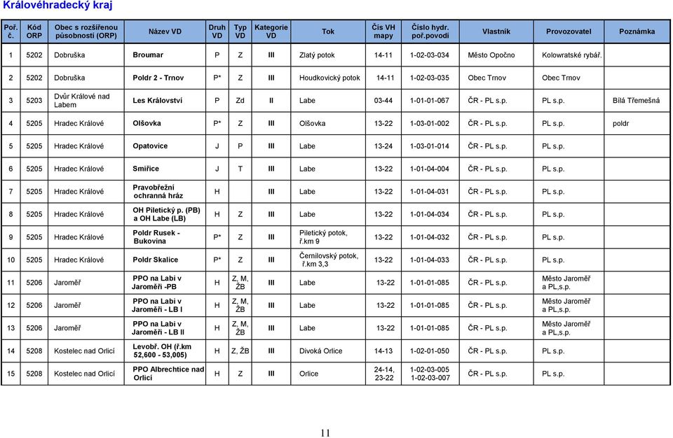 p. PL s.p. poldr 5 5205 Hradec Králové Opatovice J P III Labe 13-24 1-03-01-014 ČR - PL s.p. PL s.p. 6 5205 Hradec Králové Smiřice J T III Labe 13-22 1-01-04-004 ČR - PL s.p. PL s.p. 7 5205 Hradec Králové 8 5205 Hradec Králové Pravobřežní ochranná hráz OH Piletický p.