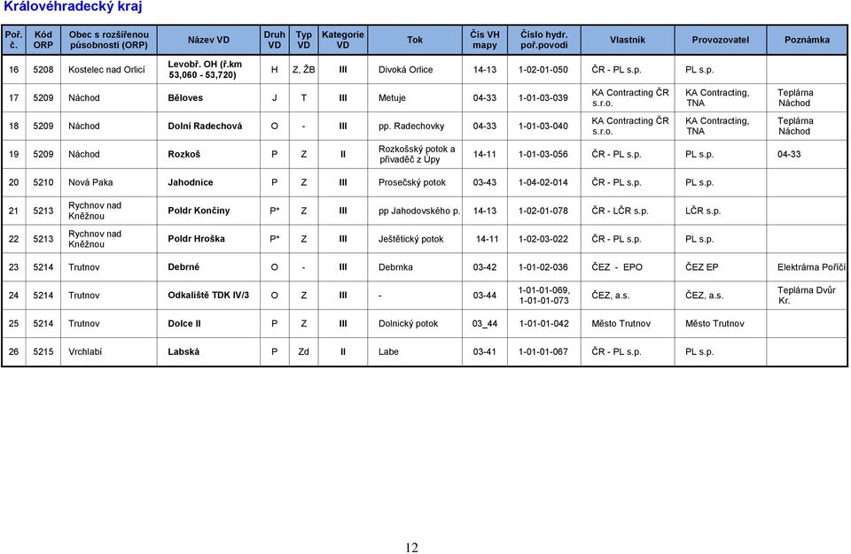 Radechovky 04-33 1-01-03-040 19 5209 Náchod Rozkoš P Z II Rozkošský potok a přivaděč z Úpy KA Contracting ČR KA Contracting ČR KA Contracting, TNA KA Contracting, TNA Teplárna Náchod Teplárna Náchod