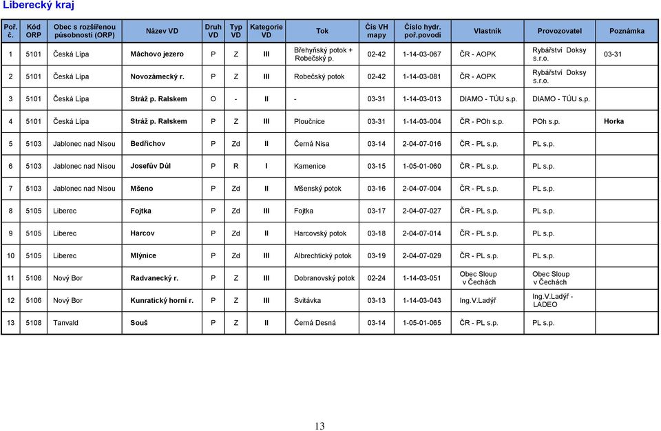 Ralskem P Z III Ploučnice 03-31 1-14-03-004 ČR - POh s.p. POh s.p. Horka 5 5103 Jablonec nad Nisou Bedřichov P Zd II Černá Nisa 03-14 2-04-07-016 ČR - PL s.p. PL s.p. 6 5103 Jablonec nad Nisou Josefův Důl P R I Kamenice 03-15 1-05-01-060 ČR - PL s.