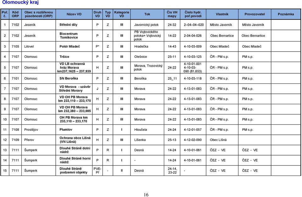 4-10-03-125 ČR - PM s.p. PM s.p. 5 7107 Olomouc LB ochranná hráz Morava km237,1625 237,939 H Z III Morava, Trusovický potok 24-22 4-10-01-001 4-10-03-090 (81,653) ČR - PM s.p. PM s.p. 6 7101 Olomouc SN Beroňka P Z III Beroňka 25_11 4-10-03-118 ČR - PM s.