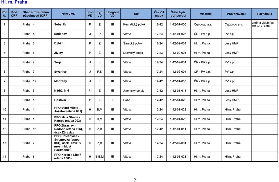p. PV s.p. 7 Praha 12 Modřany J K III Vltava 12-42 1-12-01-003 ČR - PV s.p. PV s.p. 8 Praha 5 Nádrž N 4 P* Z III Jinonický potok 12-42 1-12-01-011 Hl.m.