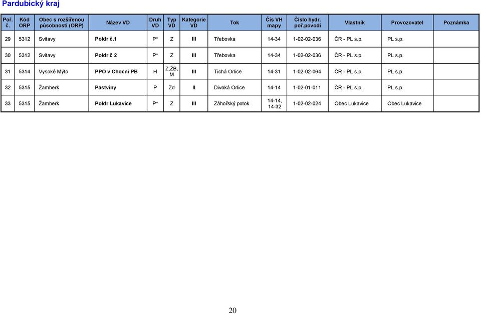 p. PL s.p. 32 5315 Žamberk Pastviny P Zd II Divoká Orlice 14-14 1-02-01-011 ČR - PL s.p. PL s.p. 33 5315 Žamberk Poldr Lukavice P* Z III Záhořský potok 14-14, 14-32 1-02-02-024 Obec Lukavice Obec Lukavice 20