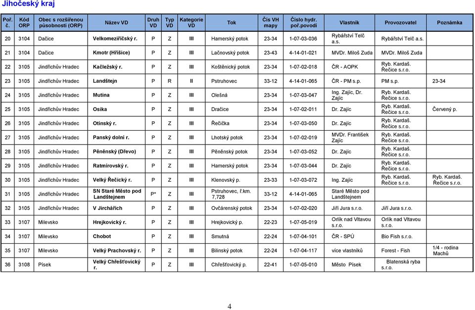Řečice 23 3105 Jindřichův Hradec Landštejn P R II Pstruhovec 33-12 4-14-01-065 ČR - PM s.p. PM s.p. 23-34 24 3105 Jindřichův Hradec Mutina P Z III Olešná 23-34 1-07-03-047 Ing. Zajíc, Dr.