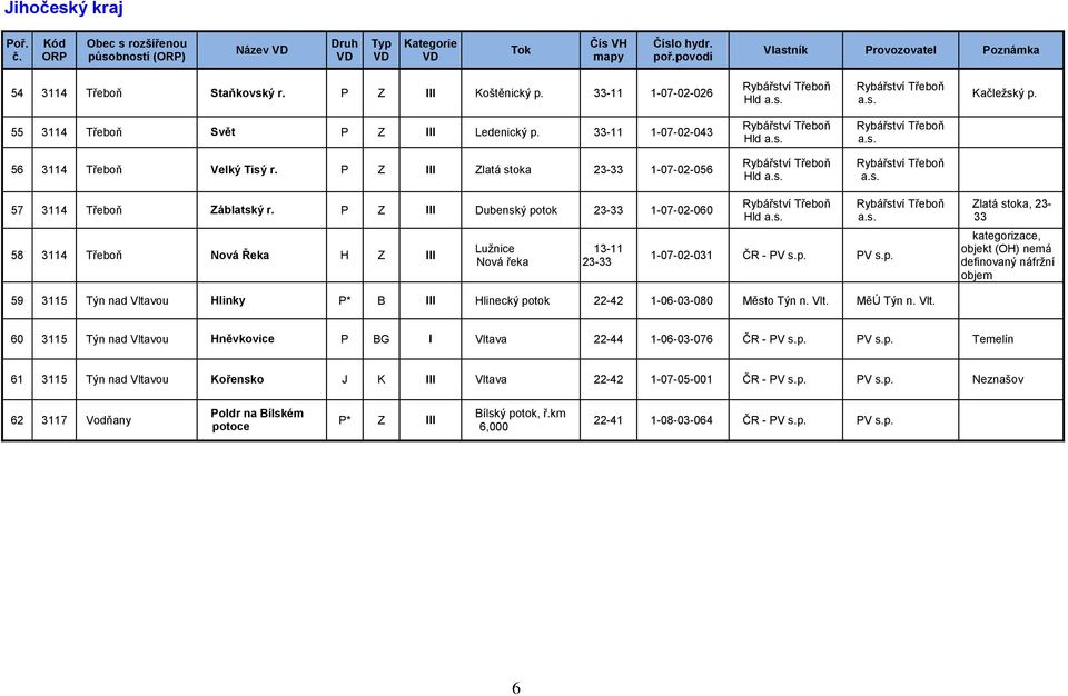P Z III Dubenský potok 23-33 1-07-02-060 58 3114 Třeboň Nová Řeka H Z III Lužnice Nová řeka 13-11 23-33 Rybářství Třeboň Hld a.s. 1-07-02-031 ČR - PV s.p. PV s.p. Rybářství Třeboň a.s. Zlatá stoka, 23-33 kategorizace, objekt (OH) nemá definovaný náfržní objem 59 3115 Týn nad Vltavou Hlinky P* B III Hlinecký potok 22-42 1-06-03-080 Město Týn n.