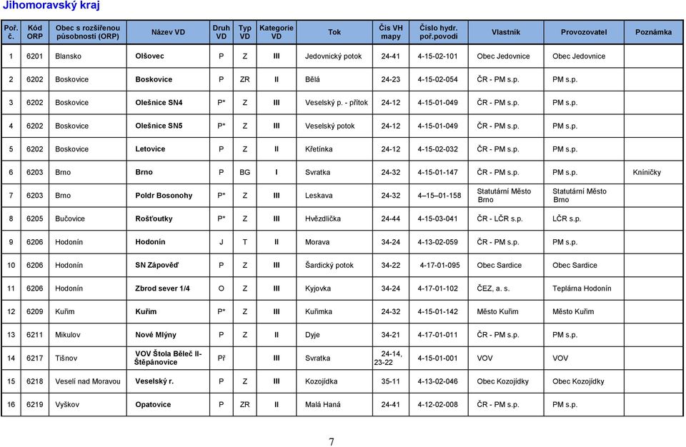 p. PM s.p. 6 6203 Brno Brno P BG I Svratka 24-32 4-15-01-147 ČR - PM s.p. PM s.p. Kníničky 7 6203 Brno Poldr Bosonohy P* Z III Leskava 24-32 4 15 01-158 Statutární Město Brno Statutární Město Brno 8 6205 Bučovice Rošťoutky P* Z III Hvězdlička 24-44 4-15-03-041 ČR - LČR s.