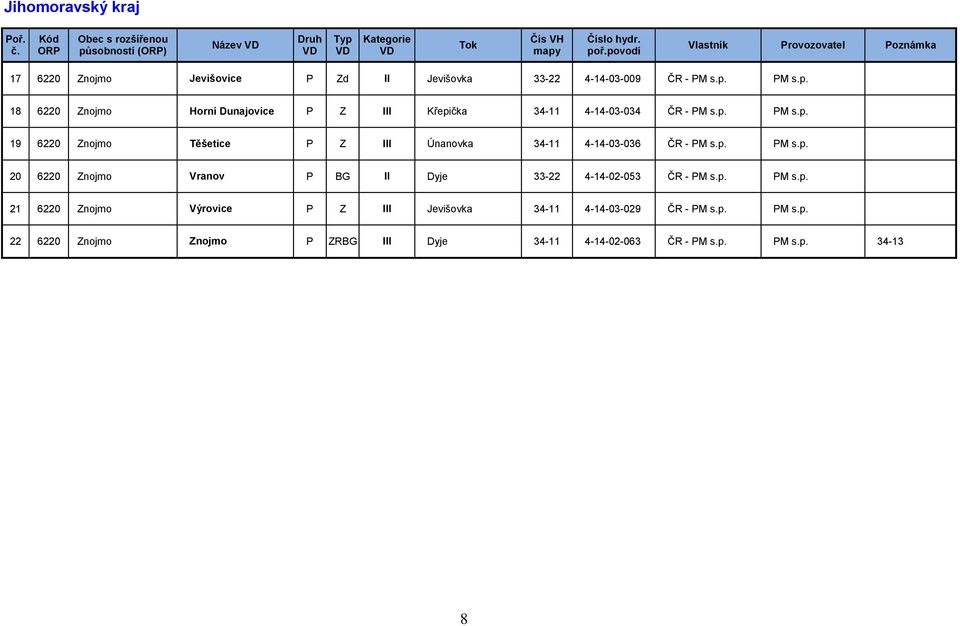 p. PM s.p. 20 6220 Znojmo Vranov P BG II Dyje 33-22 4-14-02-053 ČR - PM s.p. PM s.p. 21 6220 Znojmo Výrovice P Z III Jevišovka 34-11 4-14-03-029 ČR - PM s.