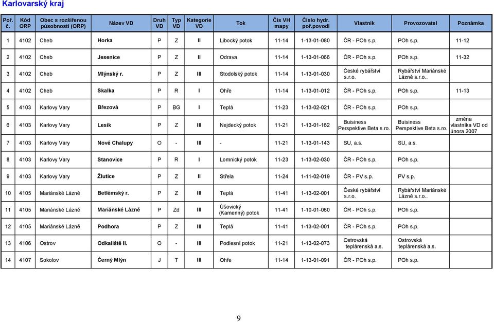p. POh s.p. 6 4103 Karlovy Vary Lesík P Z III Nejdecký potok 11-21 1-13-01-162 Buisiness Perspektive Beta s.ro.
