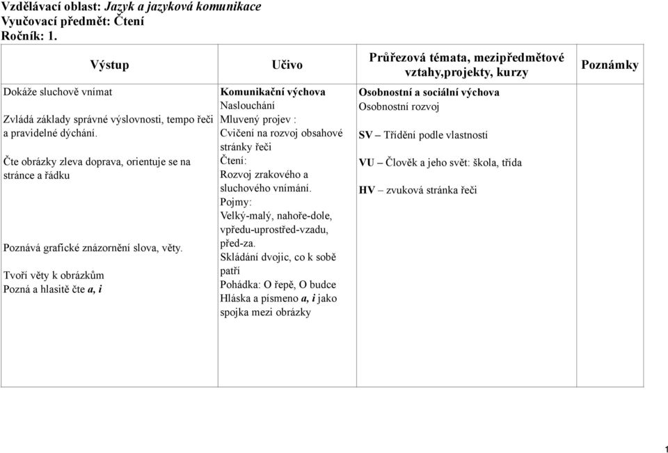 Tvoří věty k obrázkům Pozná a hlasitě čte a, i Komunikační výchova Naslouchání Mluvený projev : Cvičení na rozvoj obsahové stránky řeči Čtení: Rozvoj zrakového a sluchového vnímání.