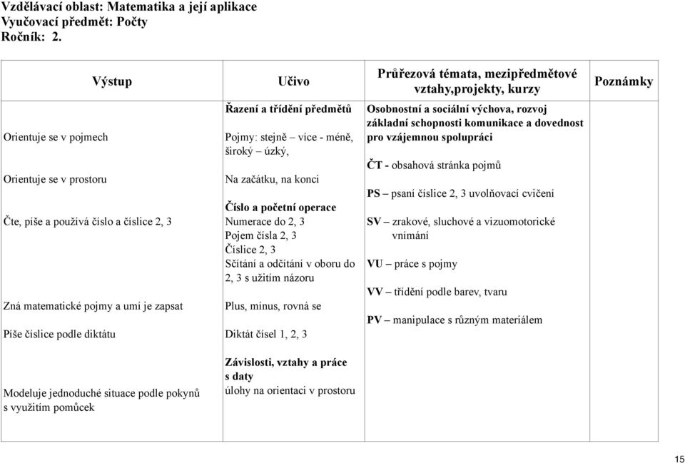 využitím pomůcek Řazení a třídění předmětů Pojmy: stejně více - méně, široký úzký, Na začátku, na konci Číslo a početní operace Numerace do 2, 3 Pojem čísla 2, 3 Číslice 2, 3 Sčítání a odčítání v