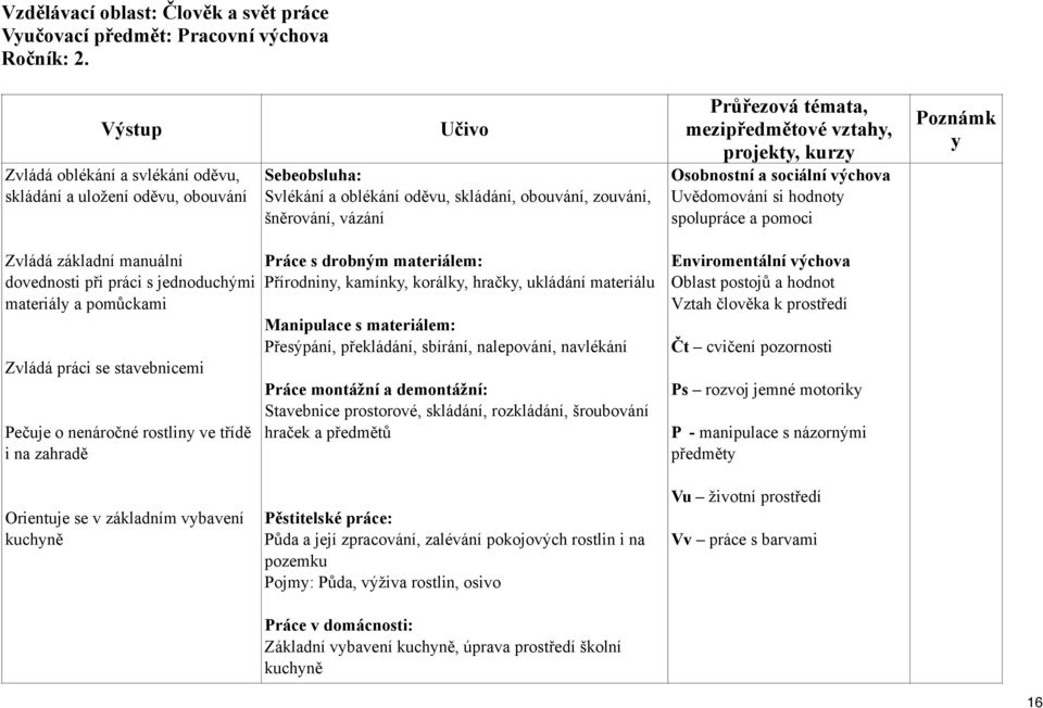 rostliny ve třídě i na zahradě Orientuje se v základním vybavení kuchyně Sebeobsluha: Svlékání a oblékání oděvu, skládání, obouvání, zouvání, šněrování, vázání Práce s drobným materiálem: Přírodniny,