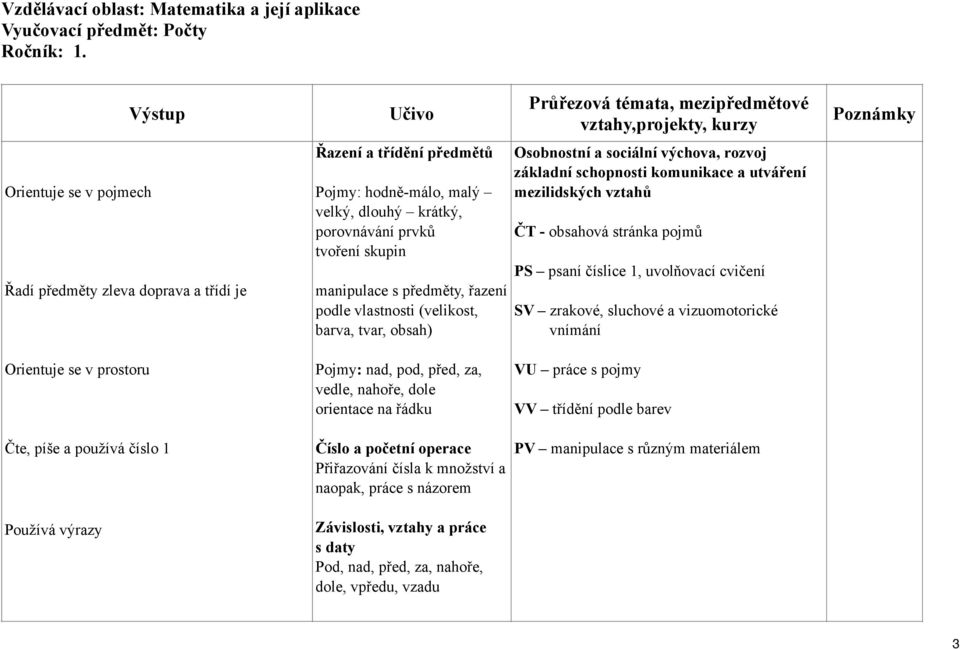 krátký, porovnávání prvků tvoření skupin manipulace s předměty, řazení podle vlastnosti (velikost, barva, tvar, obsah) Pojmy: nad, pod, před, za, vedle, nahoře, dole orientace na řádku Číslo a