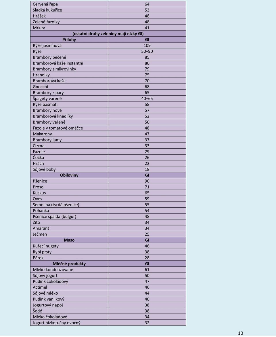 omáčce 48 Makarony 47 Brambory jamy 37 Cizrna 33 Fazole 29 Čočka 26 Hrách 22 Sójové boby 18 Obiloviny Pšenice 90 Proso 71 Kuskus 65 Oves 59 Semolina (tvrdá pšenice) 55 Pohanka 54 Pšenice špalda