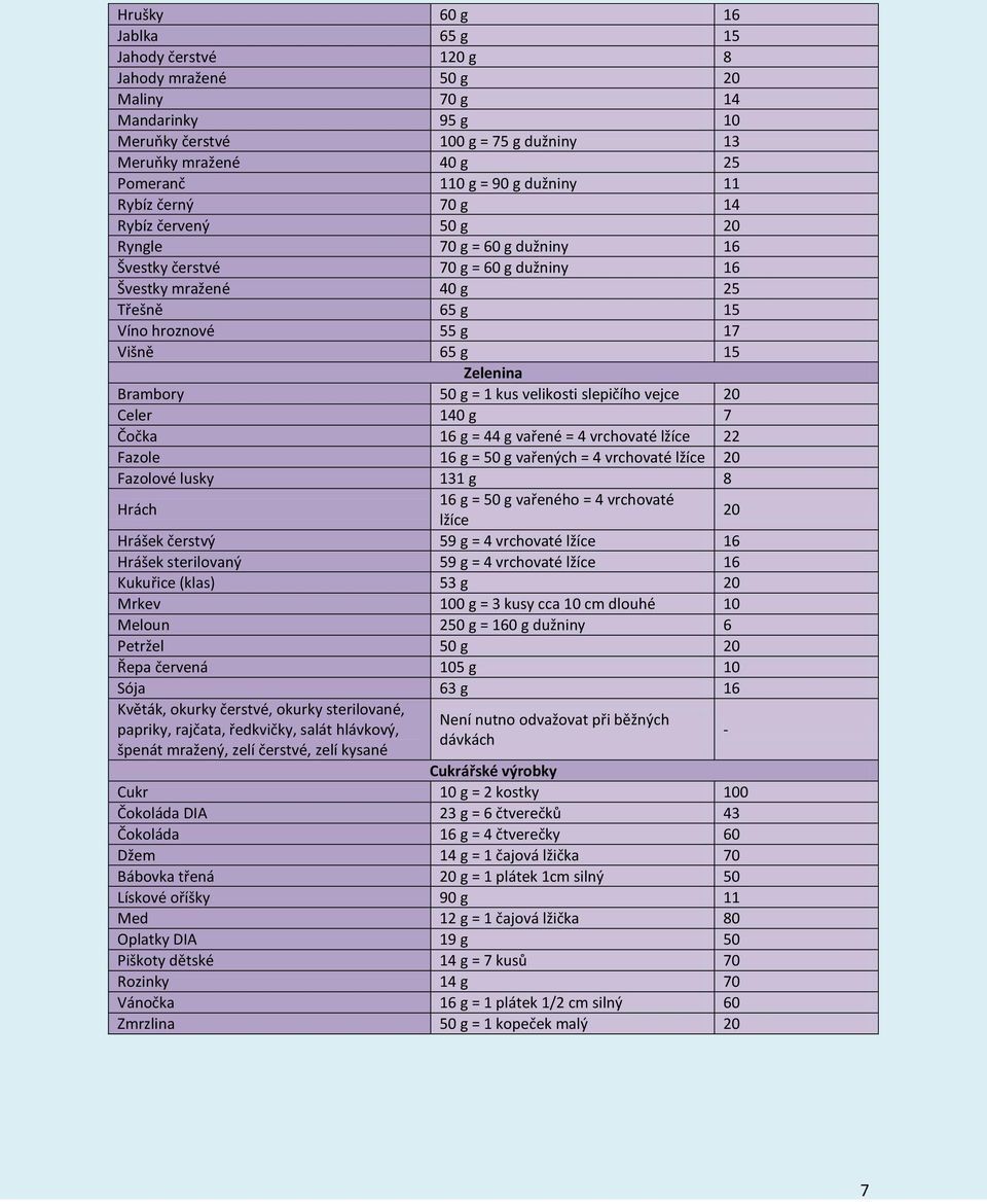 Zelenina Brambory 50 g = 1 kus velikosti slepičího vejce 20 Celer 140 g 7 Čočka 16 g = 44 g vařené = 4 vrchovaté lžíce 22 Fazole 16 g = 50 g vařených = 4 vrchovaté lžíce 20 Fazolové lusky 131 g 8