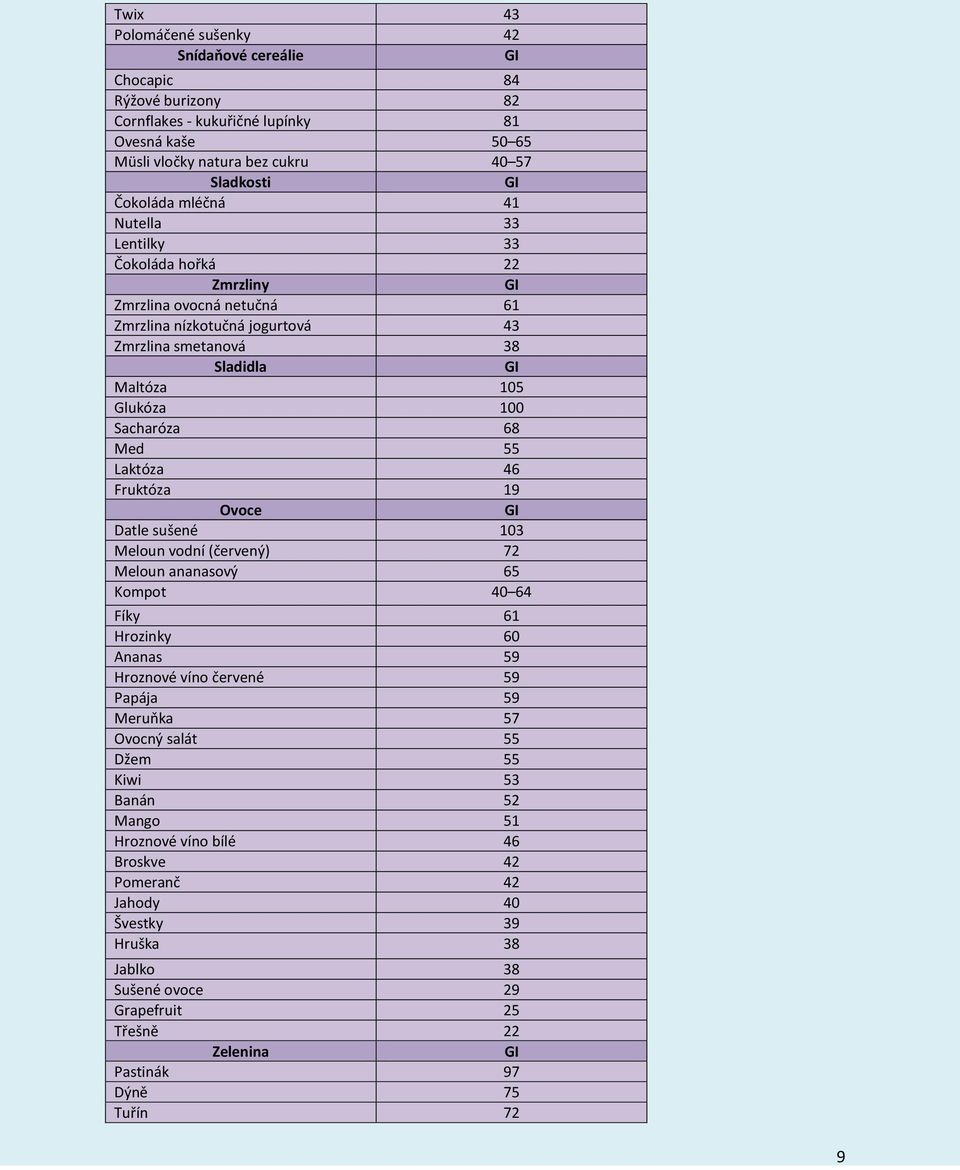 Laktóza 46 Fruktóza 19 Ovoce Datle sušené 103 Meloun vodní (červený) 72 Meloun ananasový 65 Kompot 40 64 Fíky 61 Hrozinky 60 Ananas 59 Hroznové víno červené 59 Papája 59 Meruňka 57 Ovocný salát