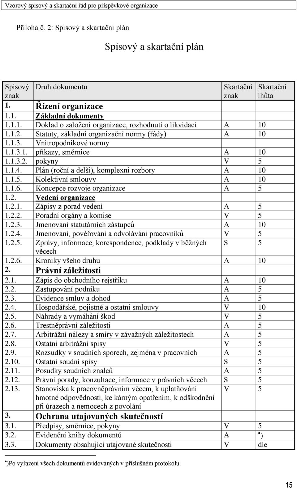 1.6. Koncepce rozvoje organizace A 5 1.2. Vedení organizace 1.2.1. Zápisy z porad vedení A 5 1.2.2. Poradní orgány a komise V 5 1.2.3. Jmenování statutárních zástupců A 10 1.2.4.