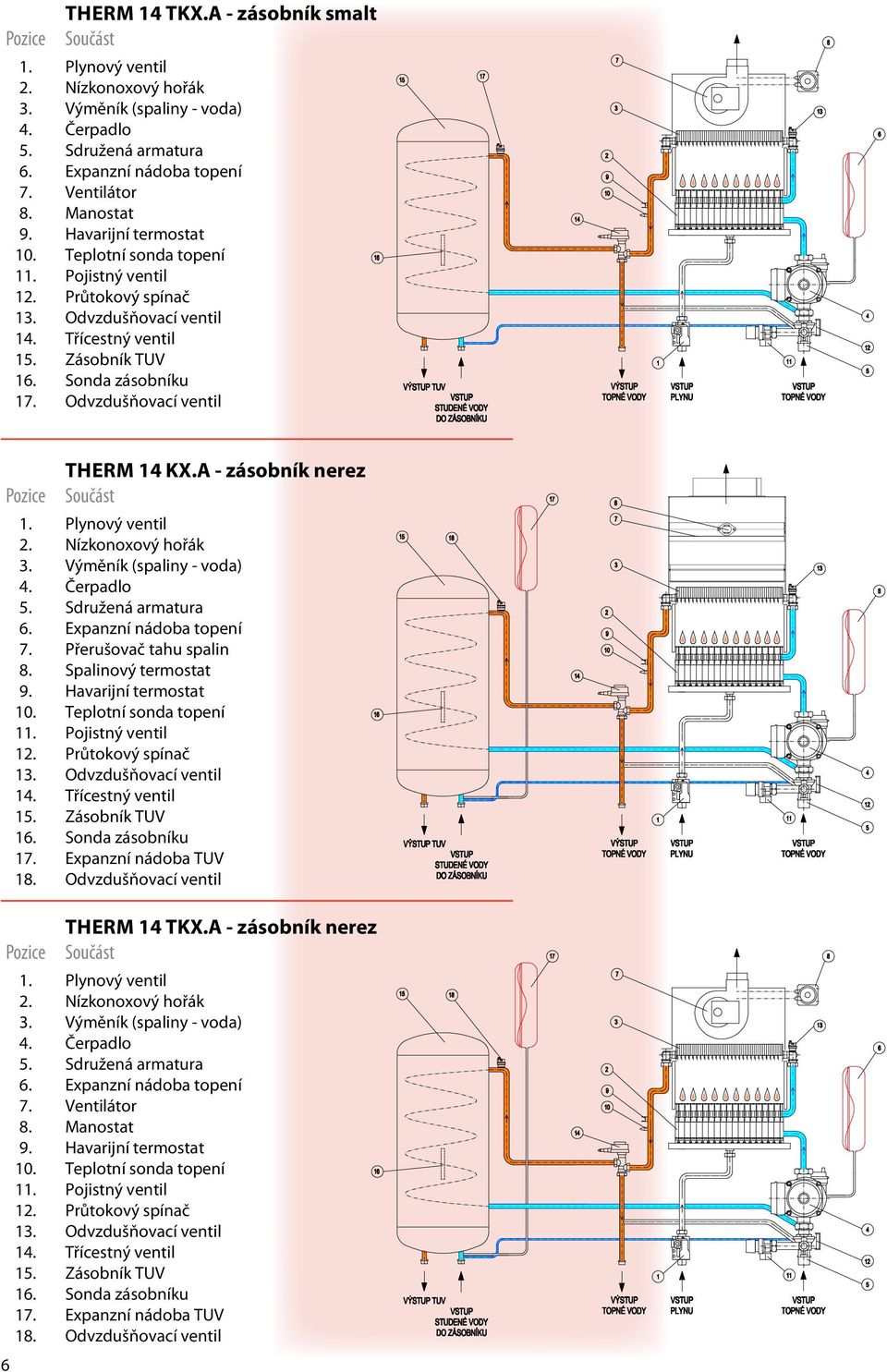 Odvzdušňovací ventil 6 Pozice therm 14 KX.A - zásobník nerez Součást 1. Plynový ventil 2. Nízkonoxový hořák 3. Výměník (spaliny - voda) 4. Čerpadlo 5. Sdružená armatura 6. Expanzní nádoba topení 7.