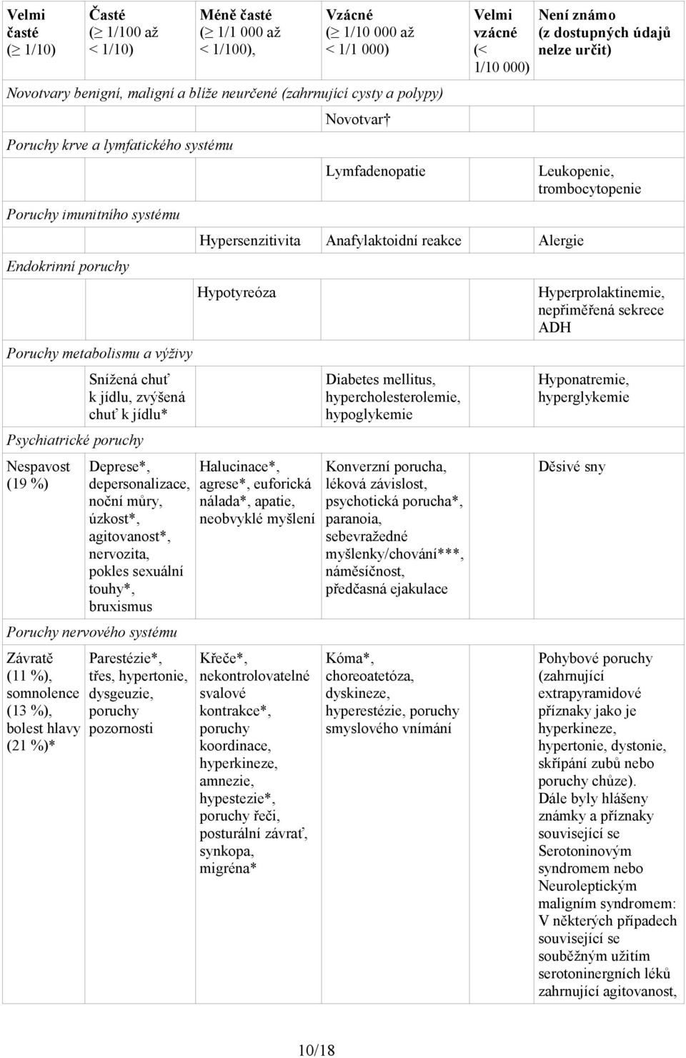 depersonalizace, noční můry, úzkost*, agitovanost*, nervozita, pokles sexuální touhy*, bruxismus Poruchy nervového systému Závratě (11 %), somnolence (13 %), bolest hlavy (21 %)* Parestézie*, třes,