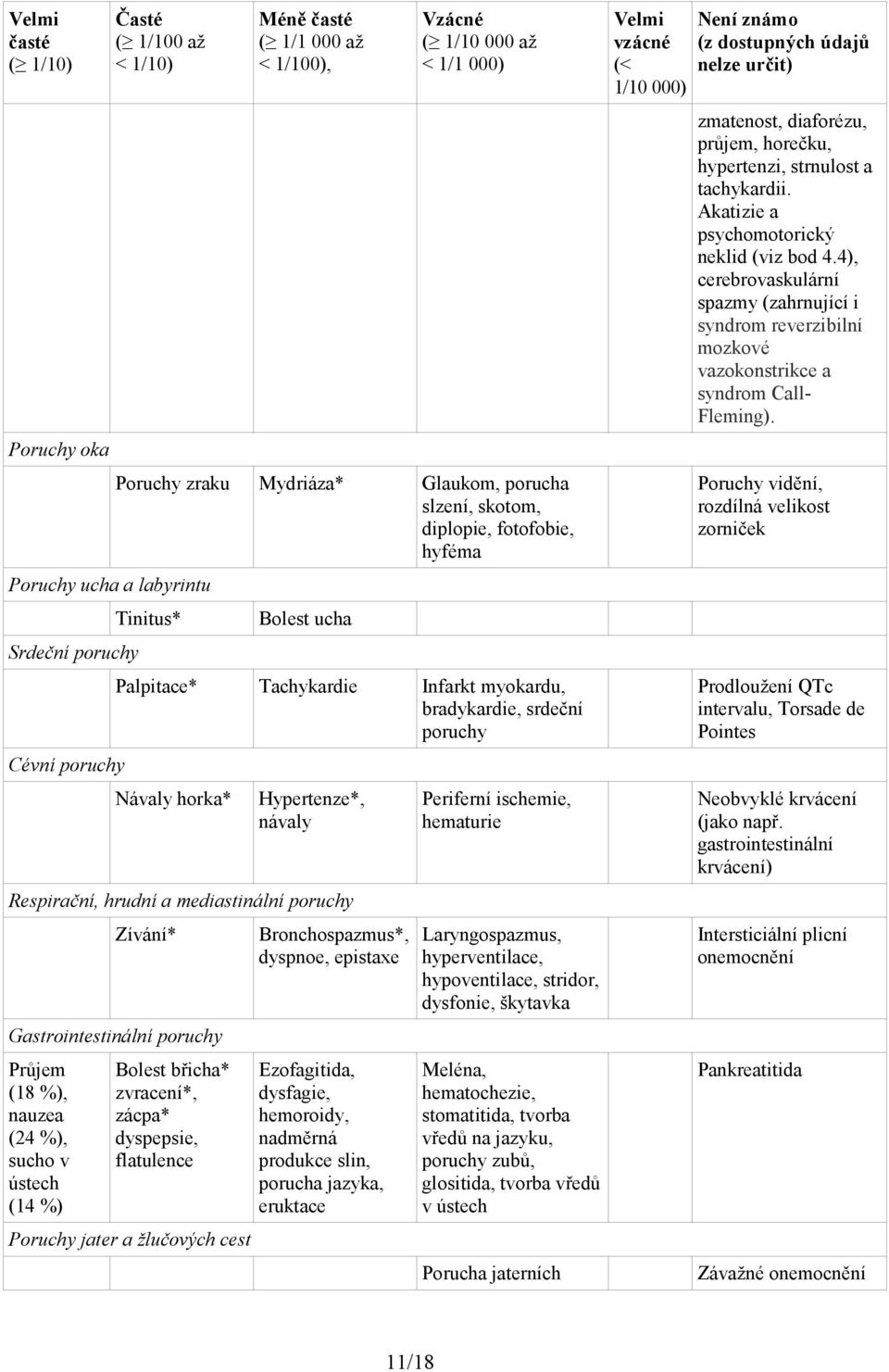 Respirační, hrudní a mediastinální poruchy Zívání* Gastrointestinální poruchy Průjem (18 %), nauzea (24 %), sucho v ústech (14 %) Bolest břicha* zvracení*, zácpa* dyspepsie, flatulence Poruchy jater