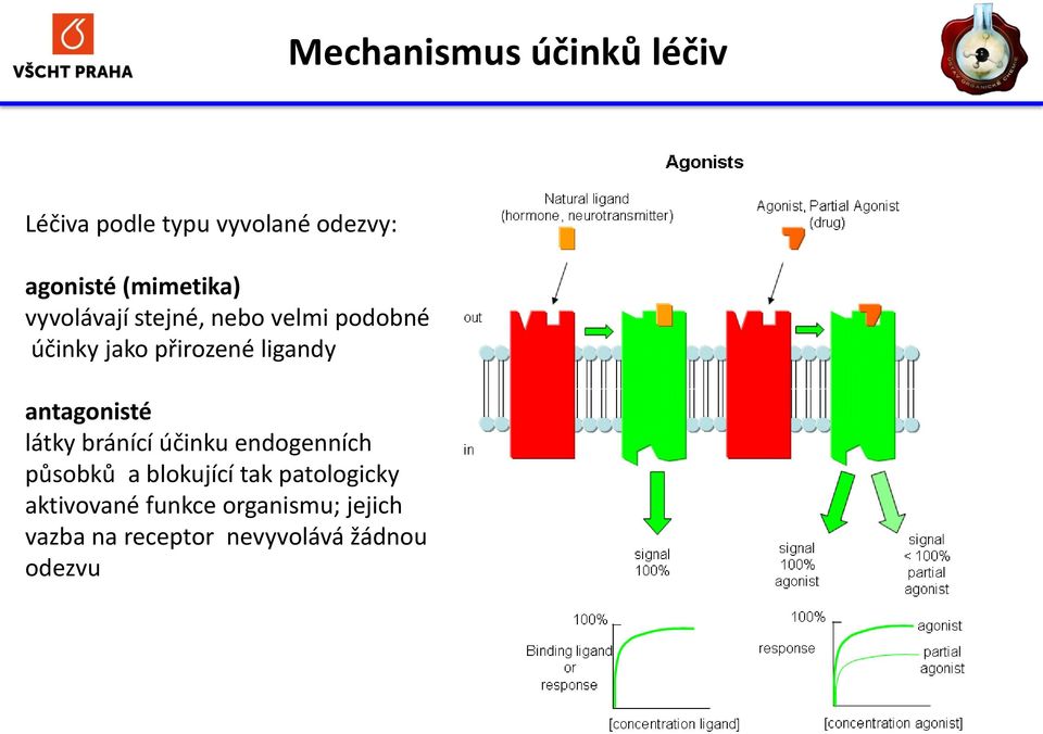 ligandy antagonisté látky bránící účinku endogenních působků a blokující tak