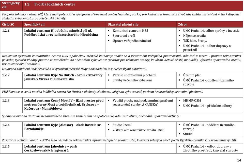 základní vybavenost pro společenské aktivity. Číslo SC Specifický cíl Ukazatel plnění cíle Zdroj 1.2.1 Lokální centrum Hloubětína náměstí při ul.