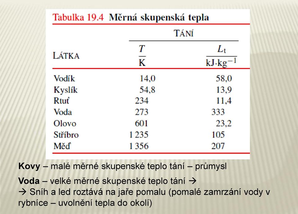 tání Sníh a led roztává na jaře pomalu