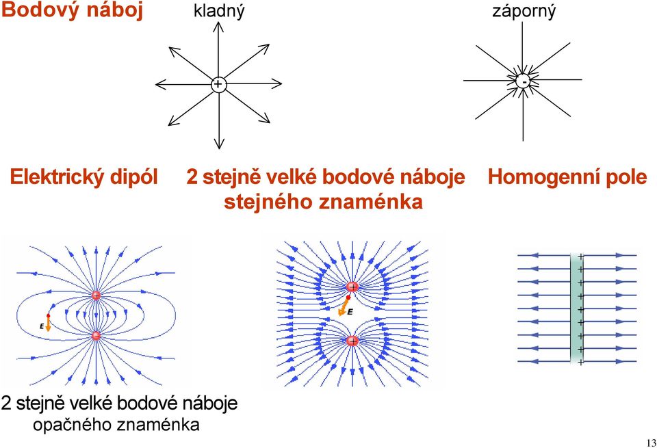 náboje Homogenní pole stejného