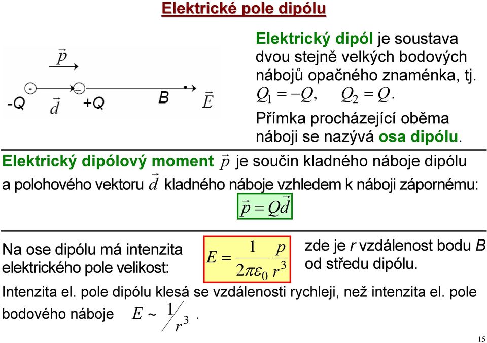 p je součin kladného náboje dipólu a polohového vektou d kladného náboje vzhledem k náboji záponému: p= Qd Na ose dipólu má