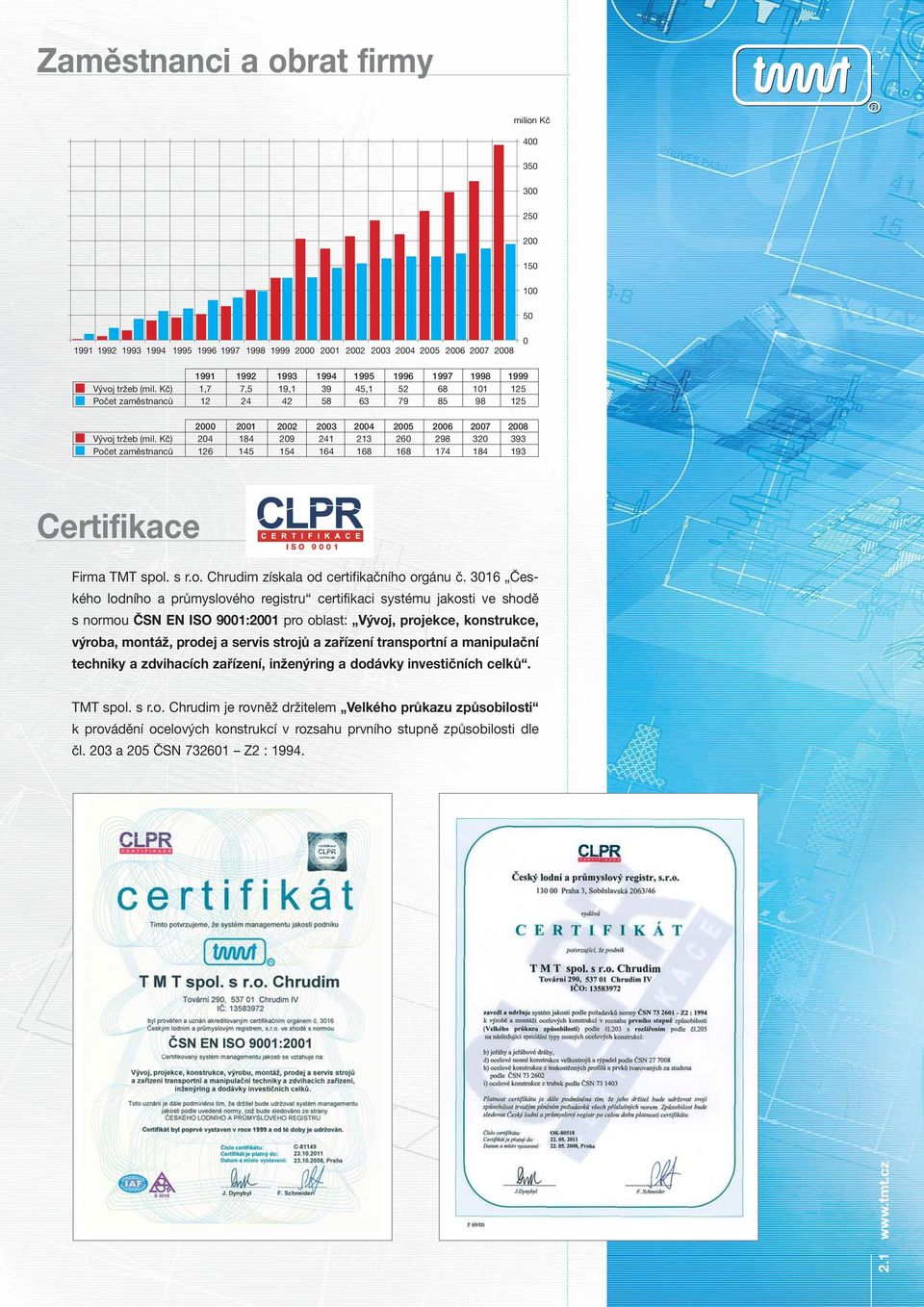 Kč) 204 184 209 241 213 260 298 320 393 Počet zaměstnanců 126 145 154 164 168 168 174 184 193 Certifikace ISO 9001 Firma TMT spol. s r.o. Chrudim získala od certifikačního orgánu č.