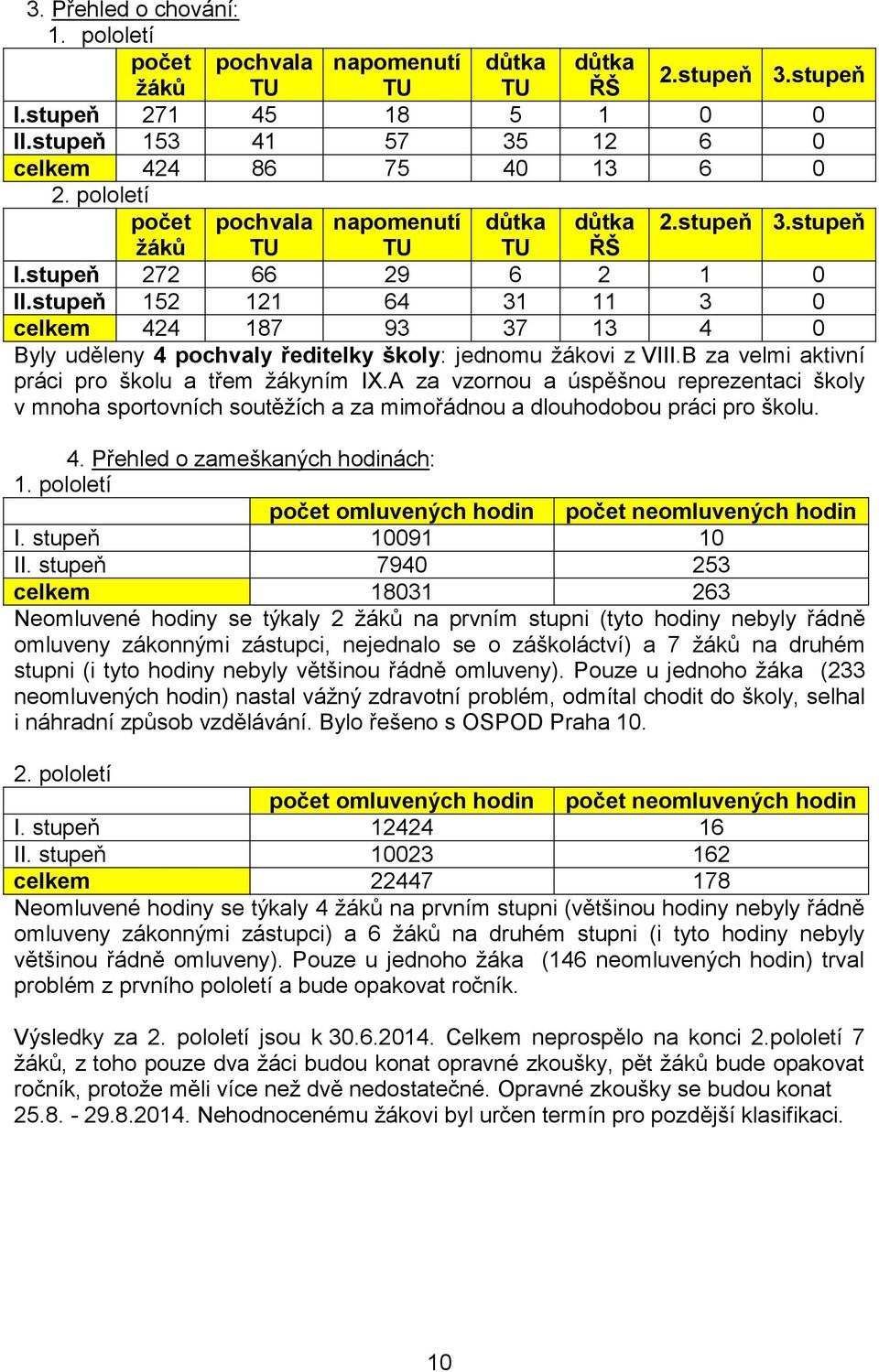 stupeň 152 121 64 31 11 3 0 celkem 424 187 93 37 13 4 0 Byly uděleny 4 pochvaly ředitelky školy: jednomu žákovi z VIII.B za velmi aktivní práci pro školu a třem žákyním IX.