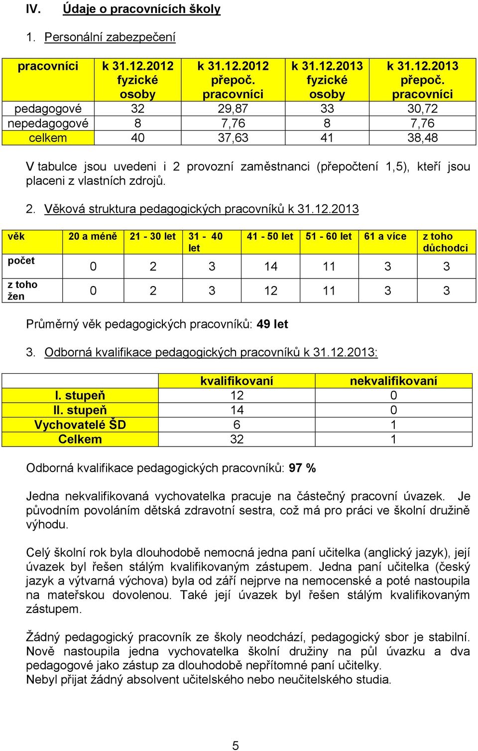 12.2013 věk 20 a méně 21-30 let 31-40 let počet z toho žen 41-50 let 51-60 let 61 a více z toho důchodci 0 2 3 14 11 3 3 0 2 3 12 11 3 3 Průměrný věk pedagogických pracovníků: 49 let 3.