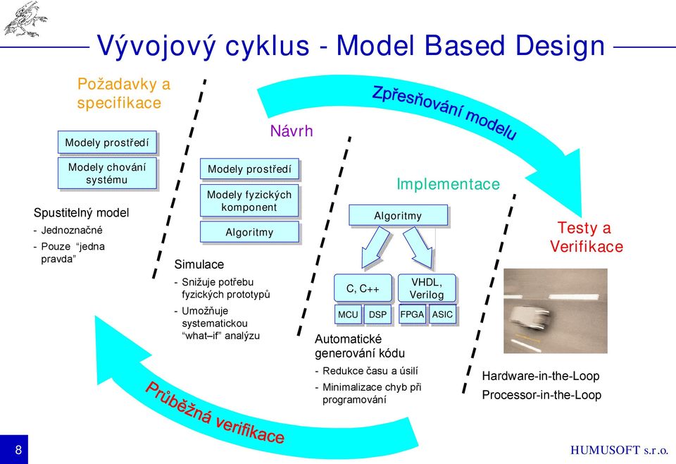 prototypů - Umožňuje systematickou what if analýzu C, C, C++ MCU Algoritmy DSP Automatické generování kódu VHDL, Verilog FPGA -