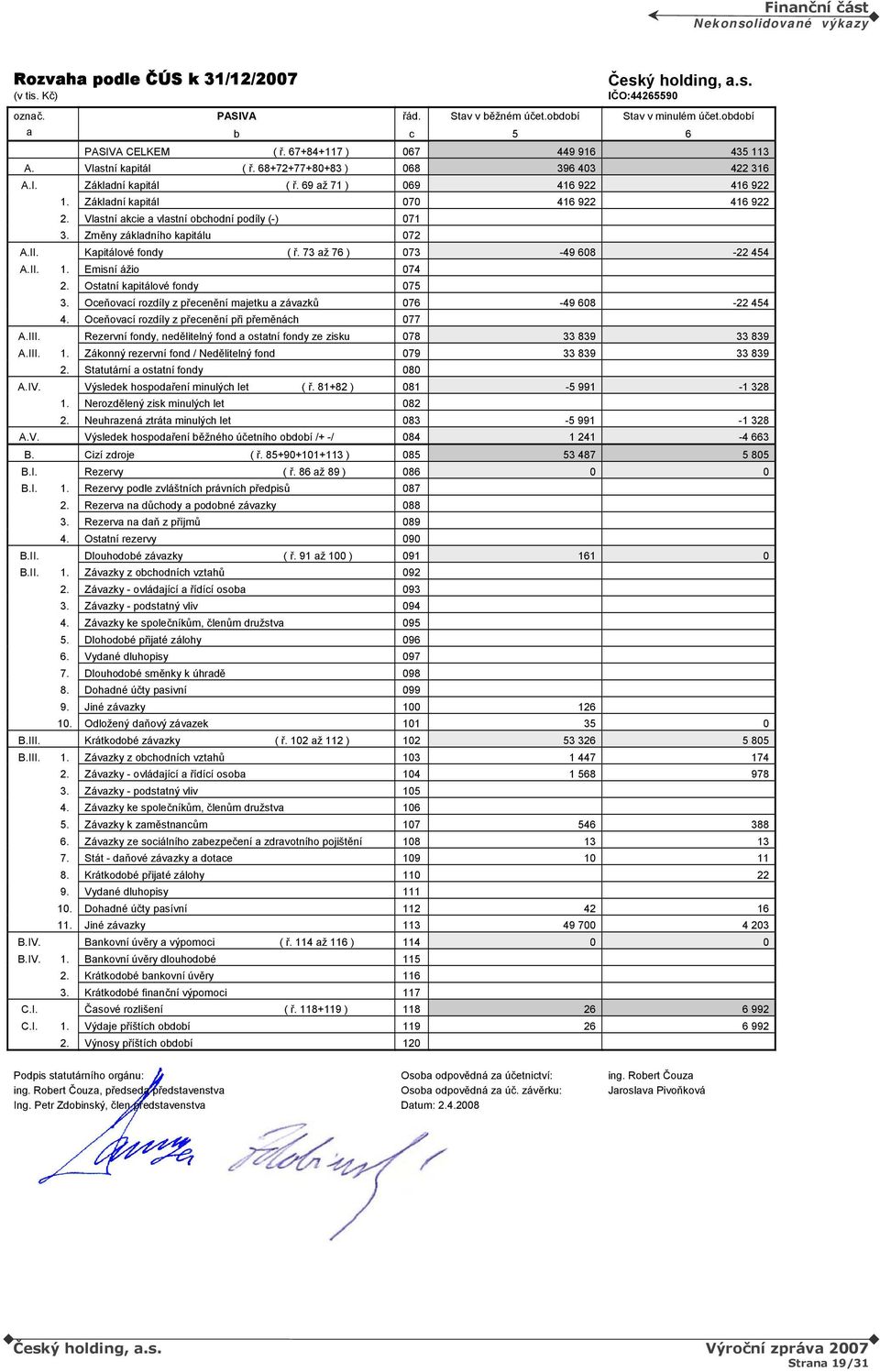 Vlastní akcie a vlastní obchodní podíly (-) 071 3. Změny základního kapitálu 072 A.II. Kapitálové fondy ( ř. 73 až 76 ) 073-49 608-22 454 A.II. 1. Emisní ážio 074 2. Ostatní kapitálové fondy 075 3.