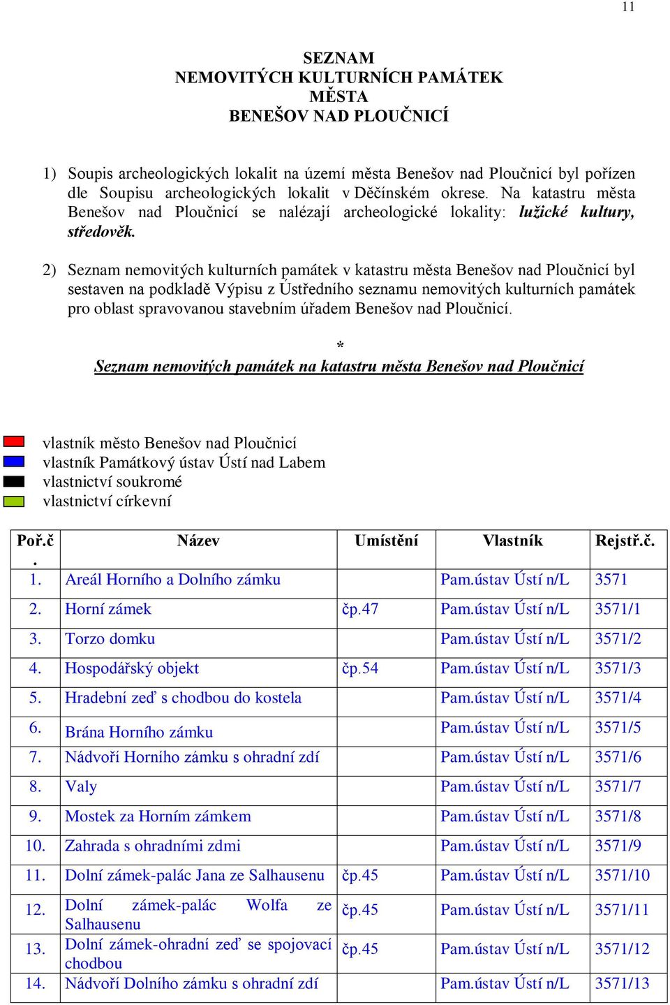 2) Seznam nemovitých kulturních památek v katastru města Benešov nad Ploučnicí byl sestaven na podkladě Výpisu z Ústředního seznamu nemovitých kulturních památek pro oblast spravovanou stavebním