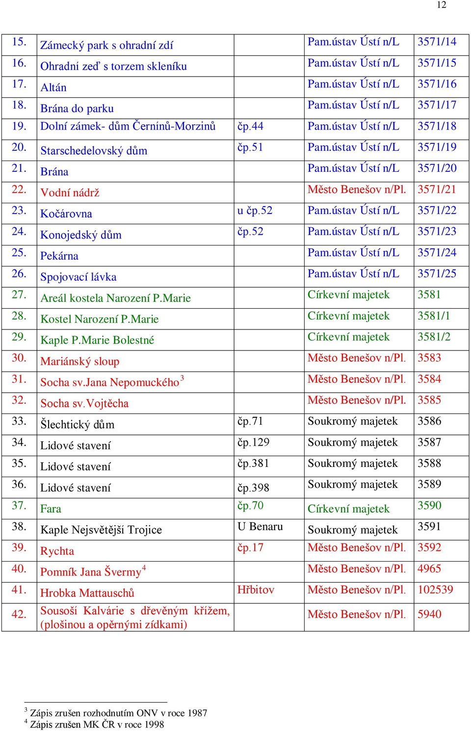 Vodní nádrž Město Benešov n/pl. 3571/21 23. Kočárovna u čp.52 Pam.ústav Ústí n/l 3571/22 24. Konojedský dům čp.52 Pam.ústav Ústí n/l 3571/23 25. Pekárna Pam.ústav Ústí n/l 3571/24 26.