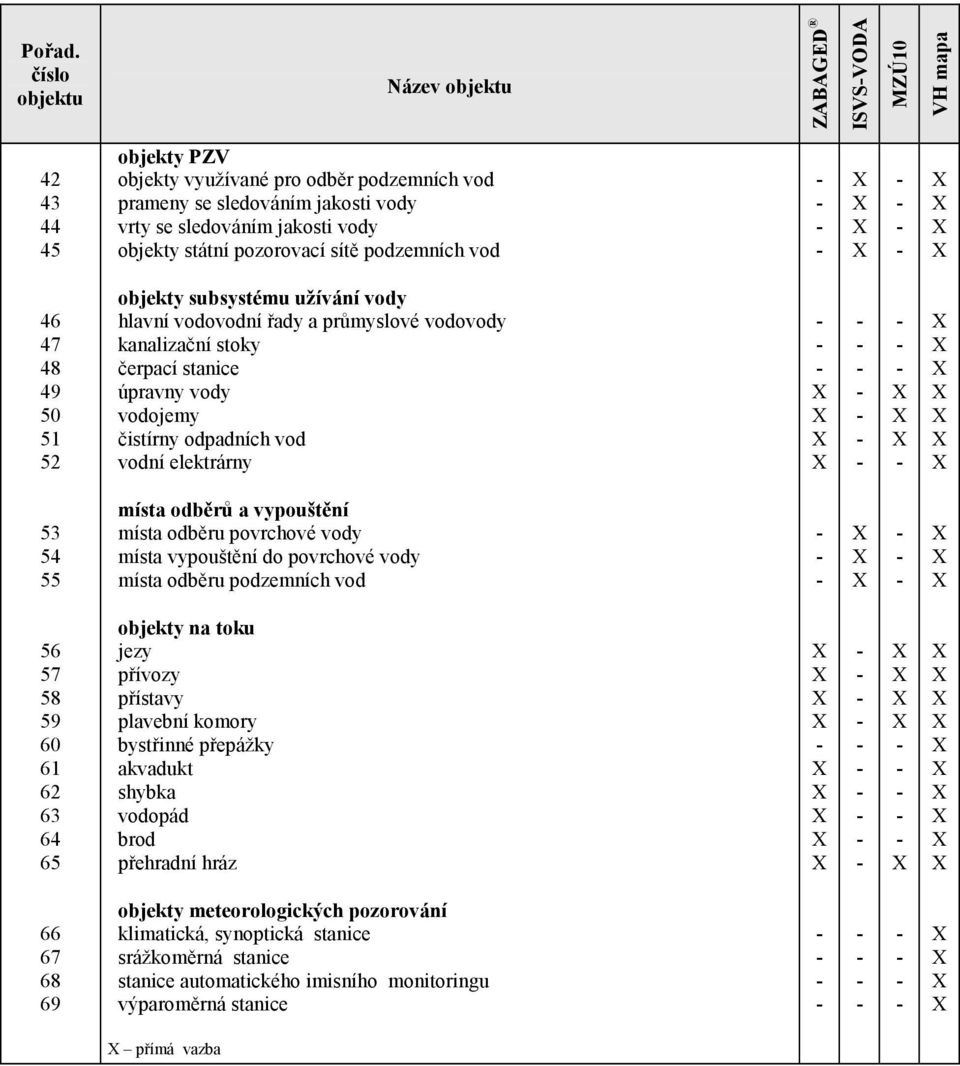 objekty státní pozorovací sítě podzemních vod 46 47 48 49 50 51 52 objekty subsystému užívání vody hlavní vodovodní řady a průmyslové vodovody kanalizační stoky čerpací stanice úpravny vody vodojemy