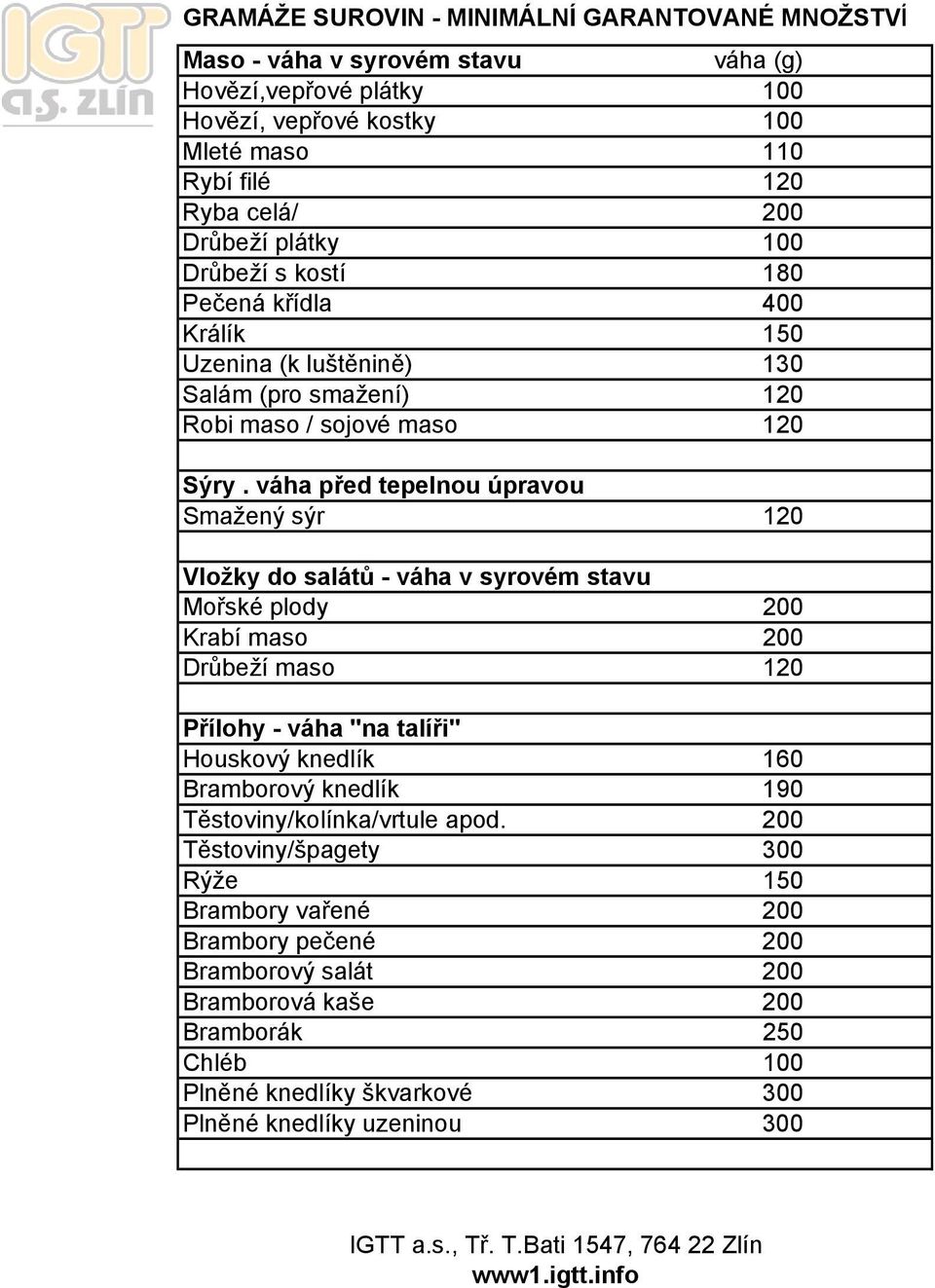 váha před tepelnou úpravou Smažený sýr 120 Vložky do salátů - váha v syrovém stavu Mořské plody 200 Krabí maso 200 Drůbeží maso 120 Přílohy - váha "na talíři" Houskový knedlík 160 Bramborový knedlík