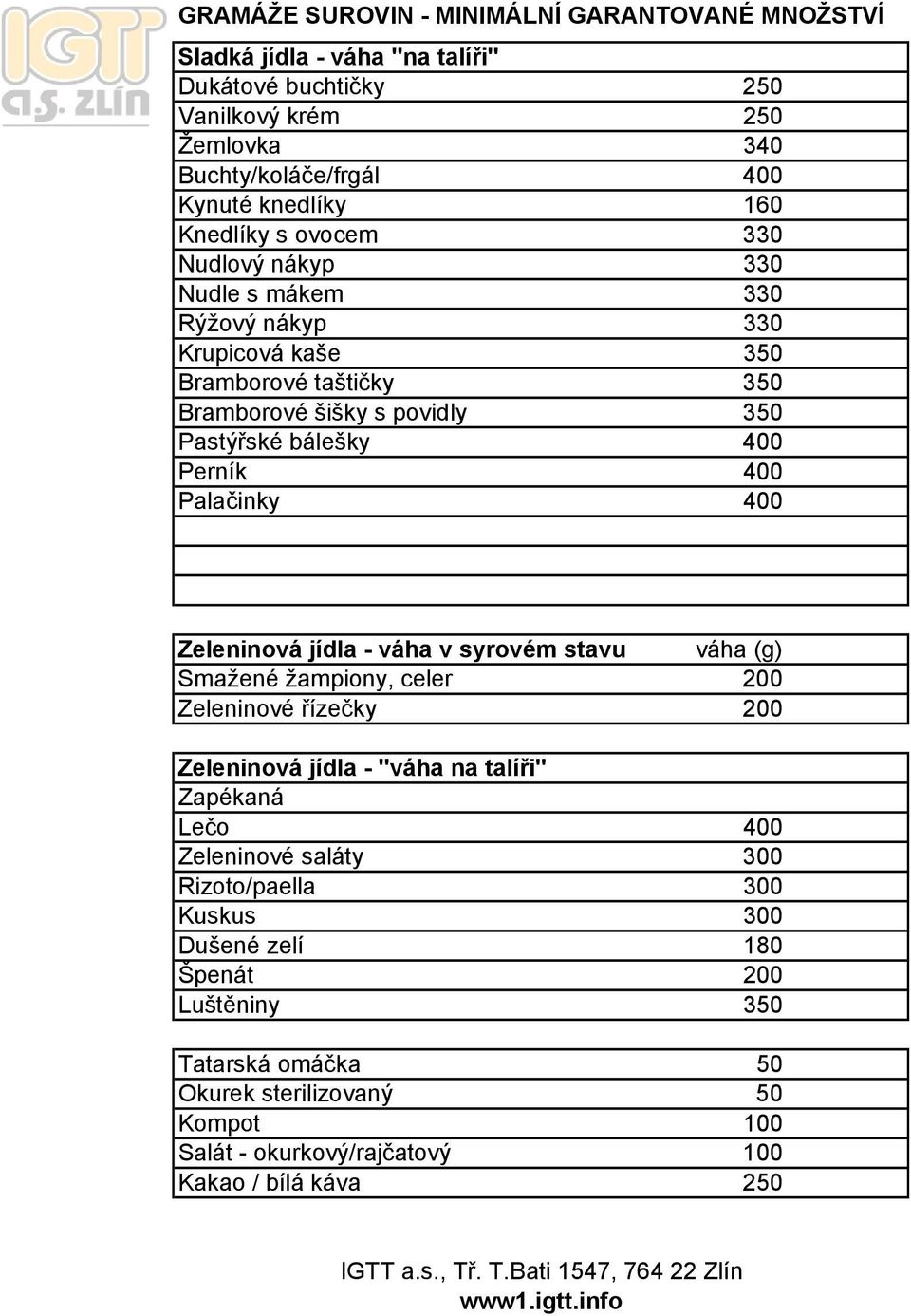 jídla - váha v syrovém stavu váha (g) Smažené žampiony, celer 200 Zeleninové řízečky 200 Zeleninová jídla - "váha na talíři" Zapékaná Lečo 400 Zeleninové saláty 300 Rizoto/paella 300 Kuskus 300