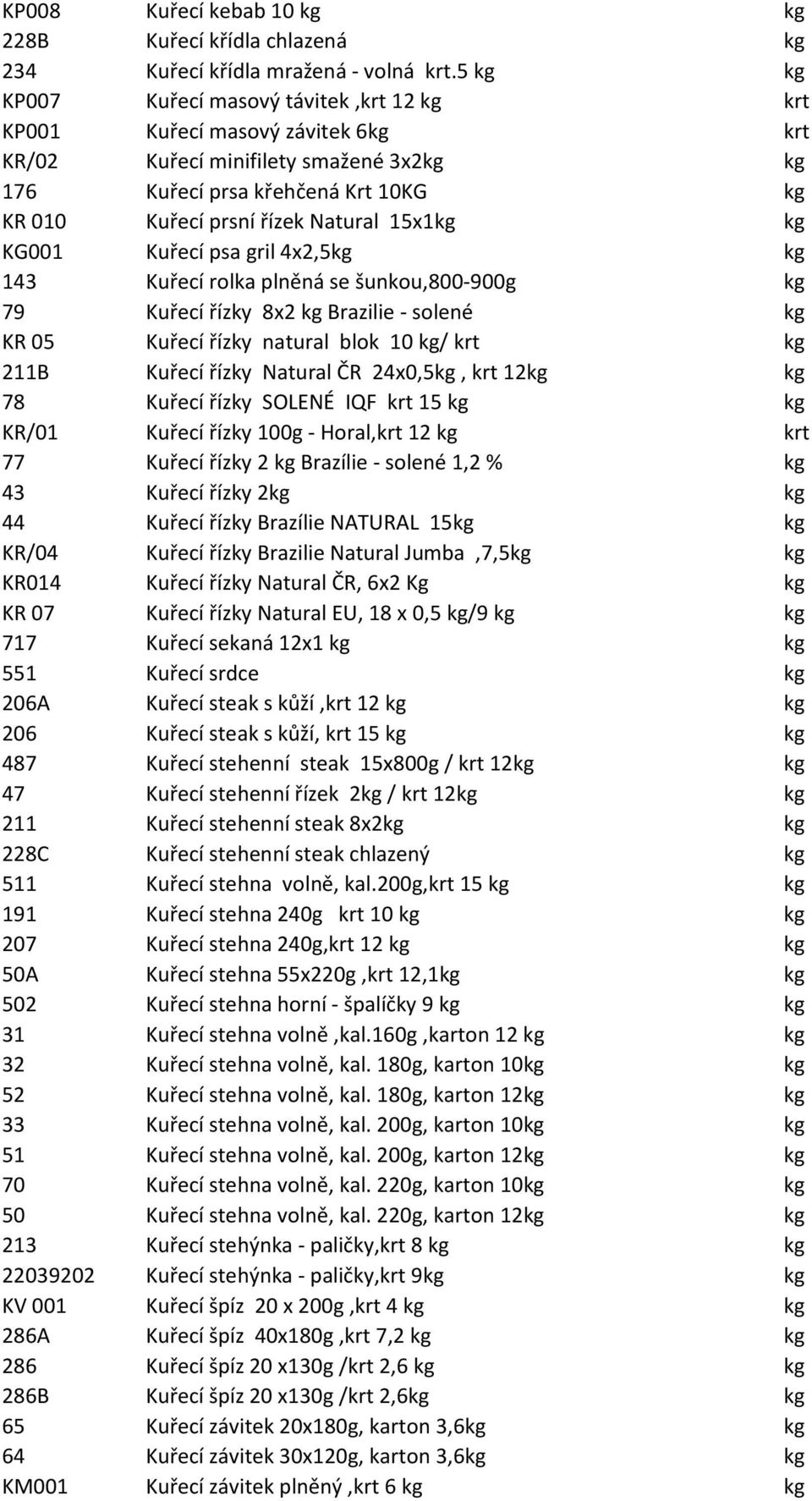 15x1kg kg KG001 Kuřecí psa gril 4x2,5kg kg 143 Kuřecí rolka plněná se šunkou,800-900g kg 79 Kuřecí řízky 8x2 kg Brazilie - solené kg KR 05 Kuřecí řízky natural blok 10 kg/ krt kg 211B Kuřecí řízky