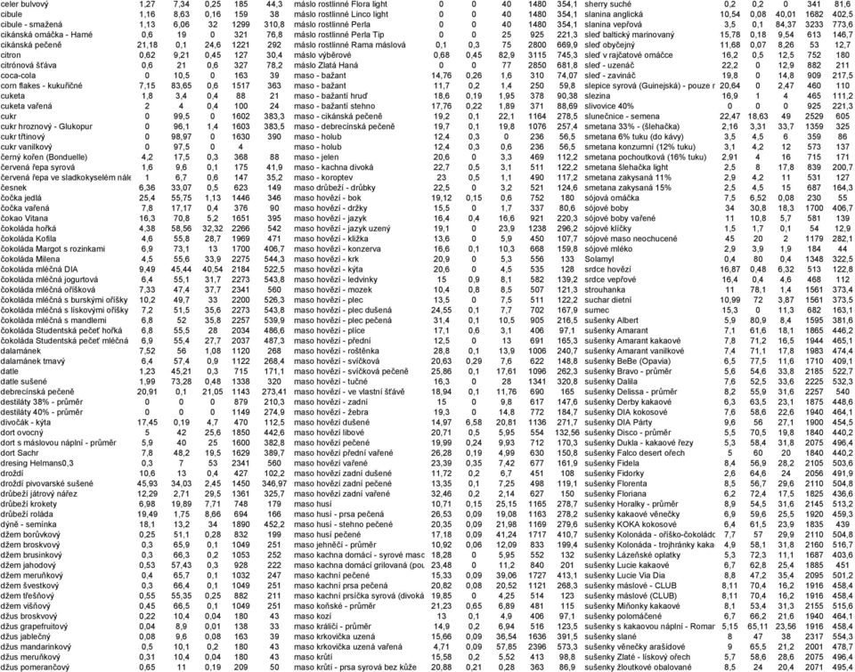 máslo rostlinné Perla Tip 0 0 25 925 221,3 sleď baltický marinovaný 15,78 0,18 9,54 613 146,7 cikánská pečeně 21,18 0,1 24,6 1221 292 máslo rostlinné Rama máslová 0,1 0,3 75 2800 669,9 sleď obyčejný