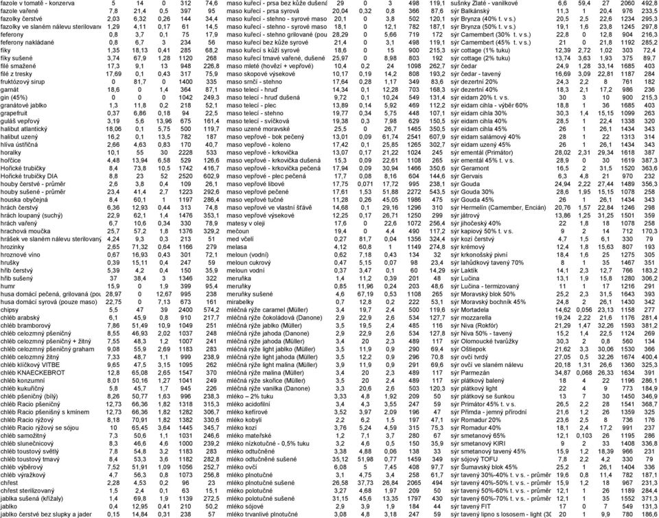 ) 20,5 2,5 22,6 1234 295,3 fazolky ve slaném nálevu sterilované 1,29 4,11 0,17 61 14,5 maso kuřecí - stehno - syrové maso 18,1 0 12,1 782 187,1 sýr Brynza (50% t. v s.