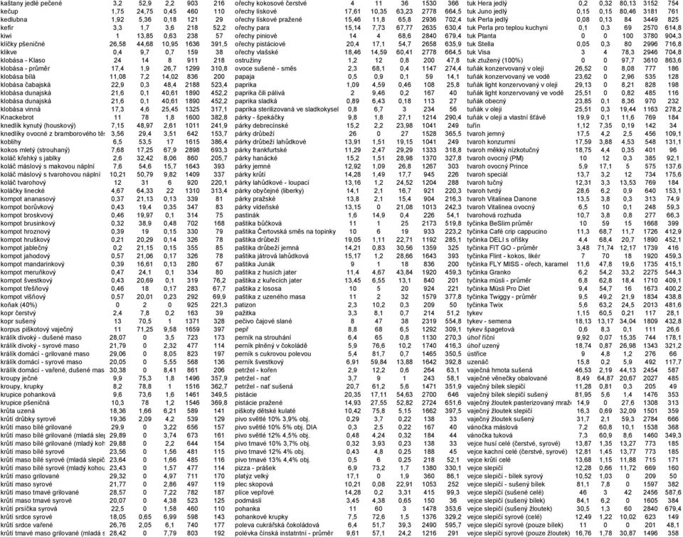 7,73 67,77 2635 630,4 tuk Perla pro teplou kuchyni 0,1 0,3 69 2570 614,8 kiwi 1 13,85 0,63 238 57 ořechy piniové 14 4 68,6 2840 679,4 tuk Planta 0 0 100 3780 904,3 klíčky pšeničné 26,58 44,68 10,95