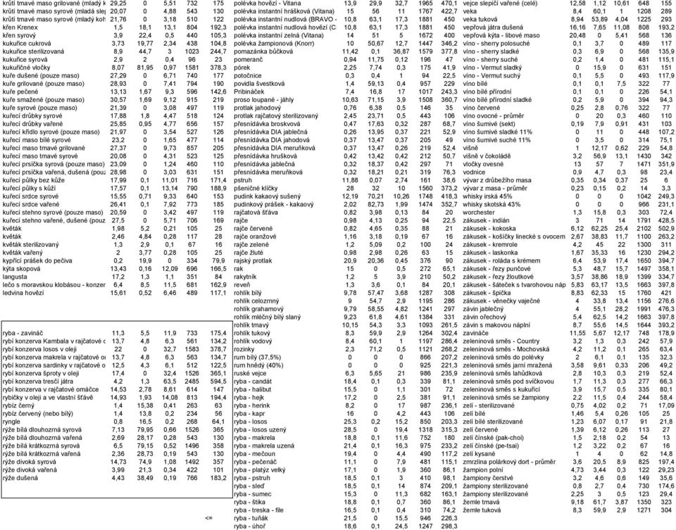 63,1 17,3 1881 450 veka tuková 8,94 53,89 4,04 1225 293 křen Krenex 1,5 18,1 13,1 804 192,3 polévka instantní nudlová hovězí (Cl 10,8 63,1 17,3 1881 450 vepřová játra dušená 16,16 7,65 11,08 808