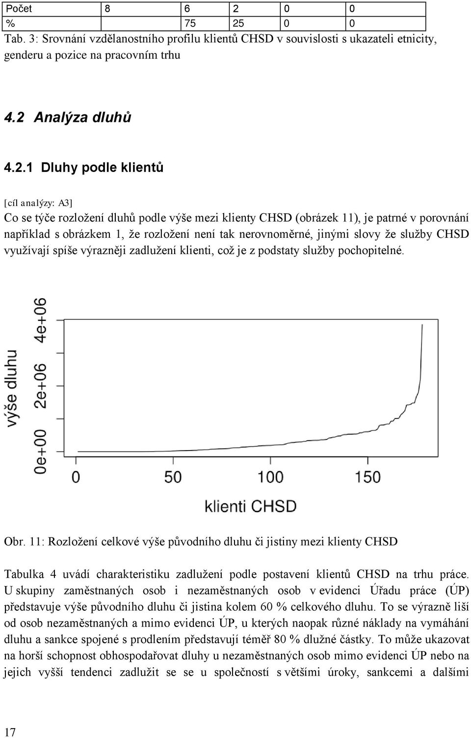 se týče rozložení dluhů podle výše mezi klienty CHSD (obrázek 11), je patrné v porovnání například s obrázkem 1, že rozložení není tak nerovnoměrné, jinými slovy že služby CHSD využívají spíše