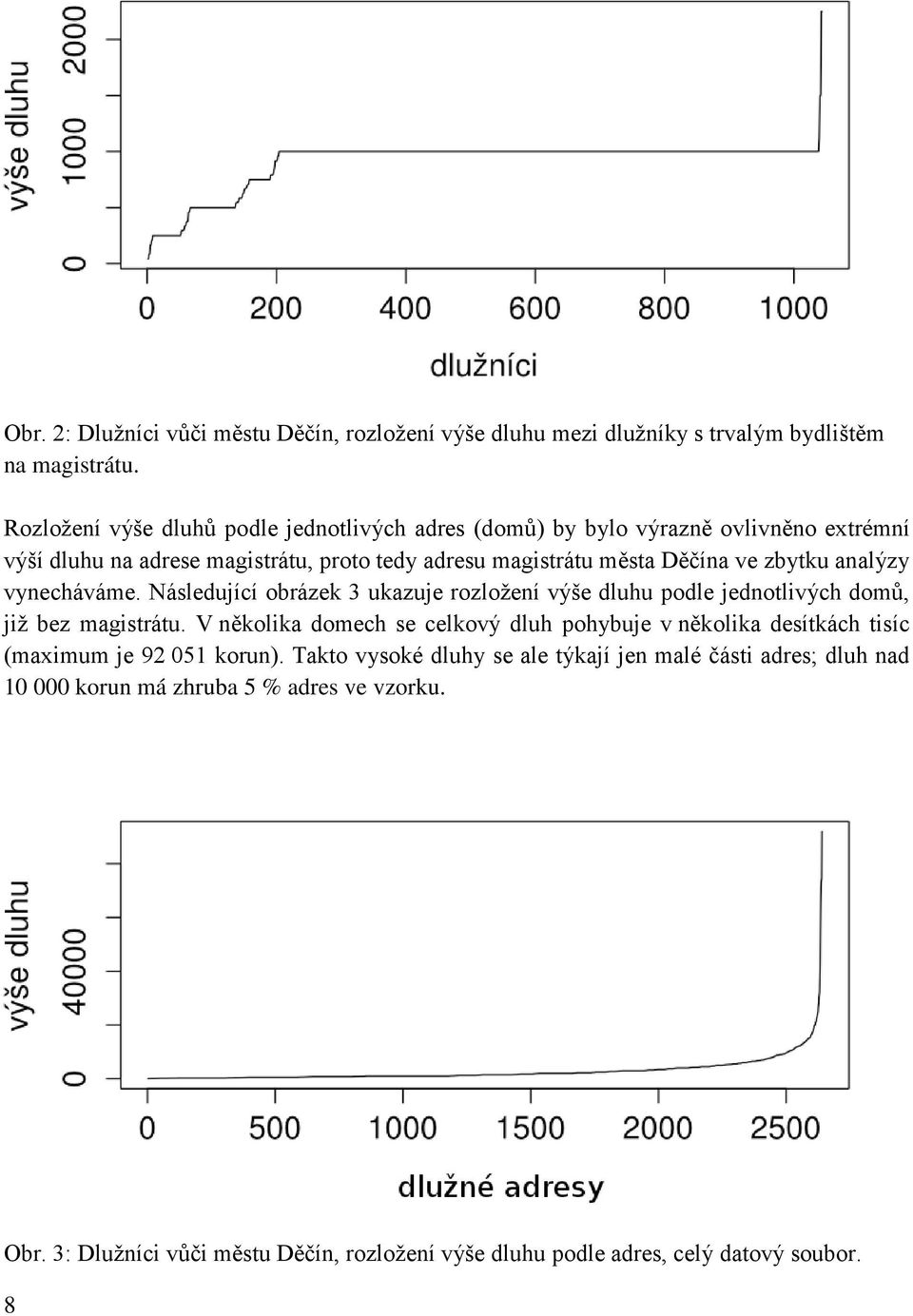 analýzy vynecháváme. Následující obrázek 3 ukazuje rozložení výše dluhu podle jednotlivých domů, již bez magistrátu.