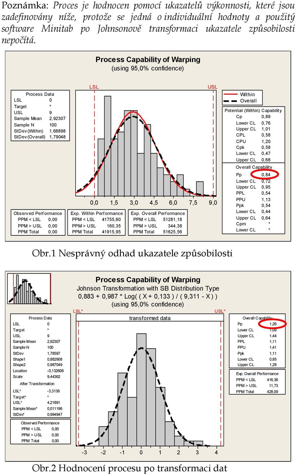 Process Capability of Warping (using 95,0% confidence) Process Data LSL 0 Target * USL 9 Sample Mean,9307 Sample N 00 StDev(Within),68898 StDev (Ov erall),79048 Observ ed Perf ormance PPM < LSL 0,00