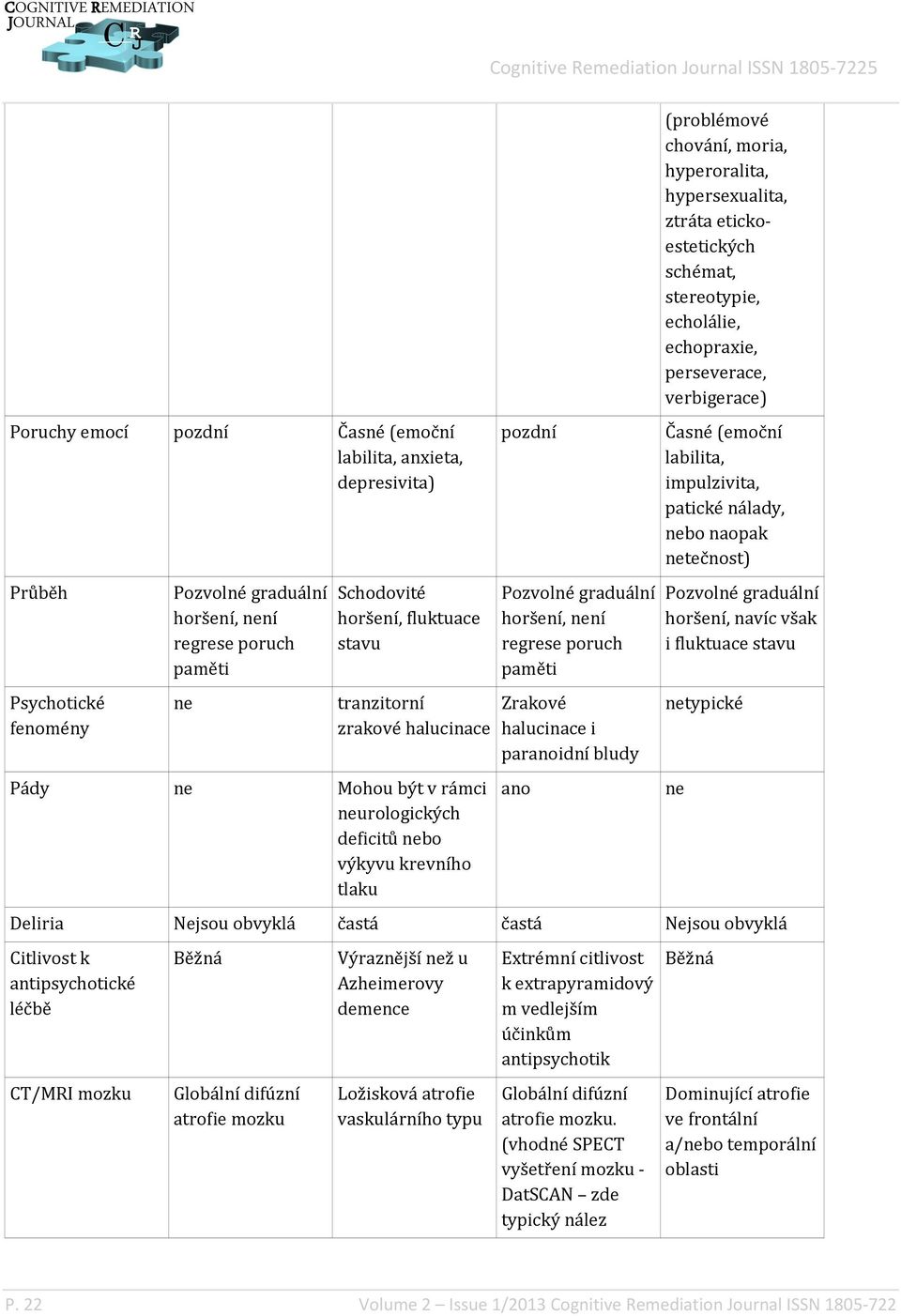 paranoidní bludy (problémové chování, moria, hyperoralita, hypersexualita, ztráta etickoestetických schémat, stereotypie, echolálie, echopraxie, perseverace, verbigerace) Časné (emoční labilita,